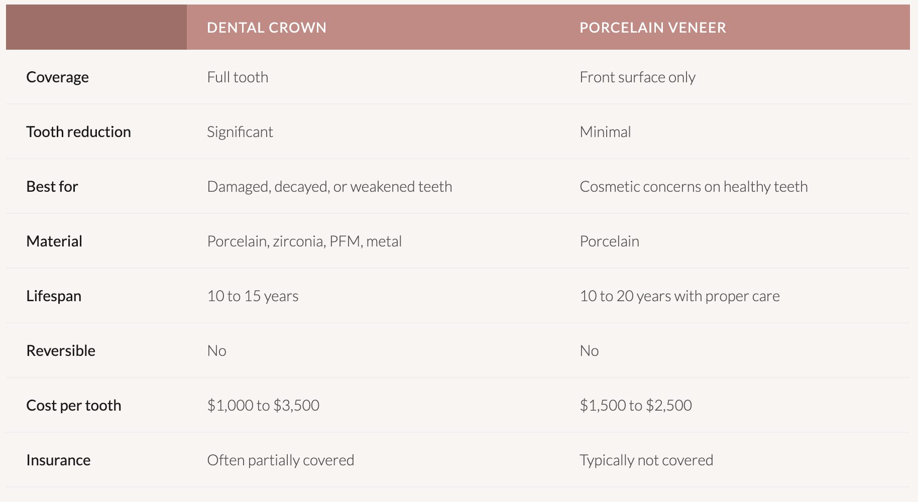 Crown vs Veneer: Side-by-Side