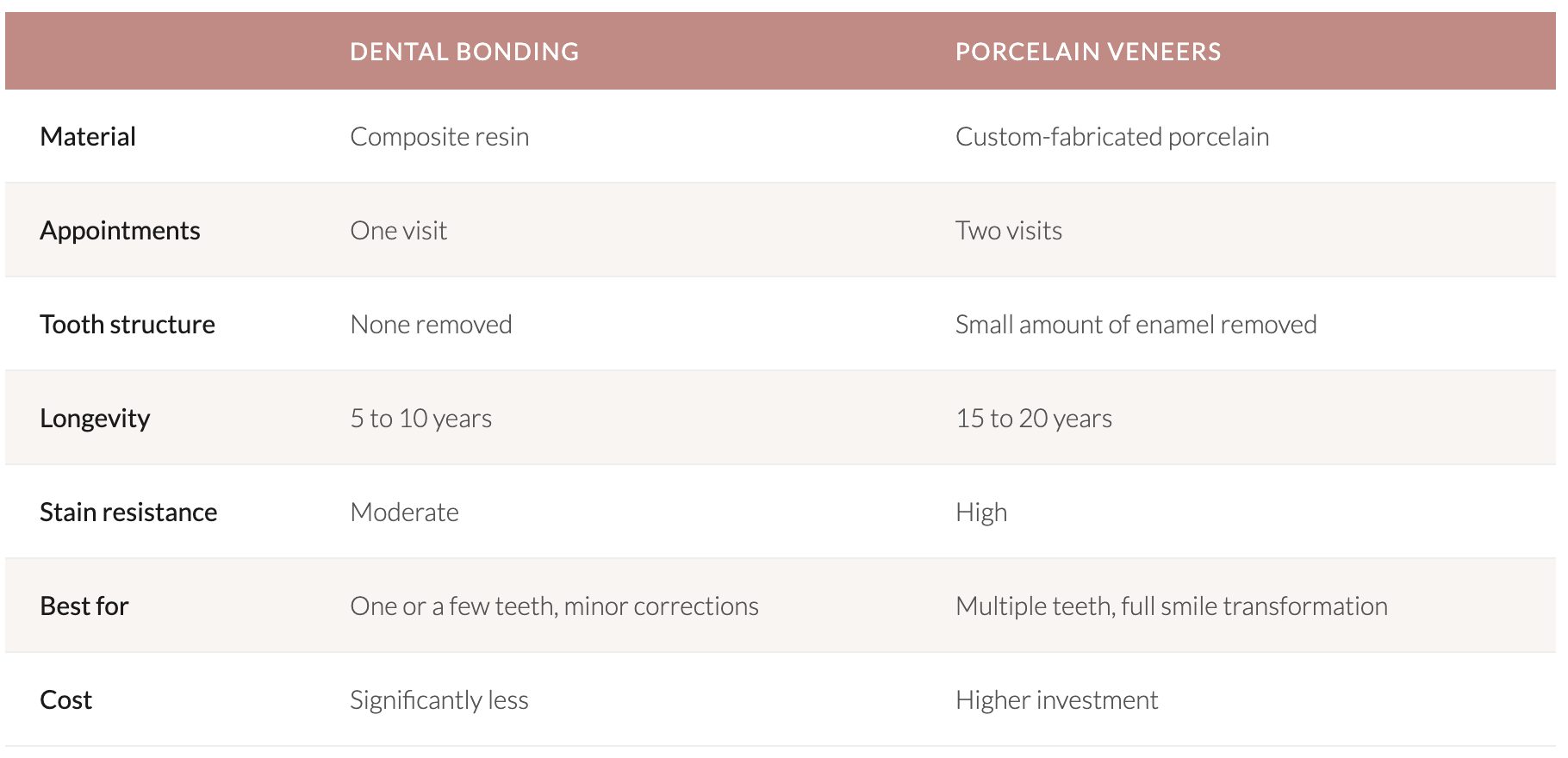 Dental Bonding vs Porcelain Veneers