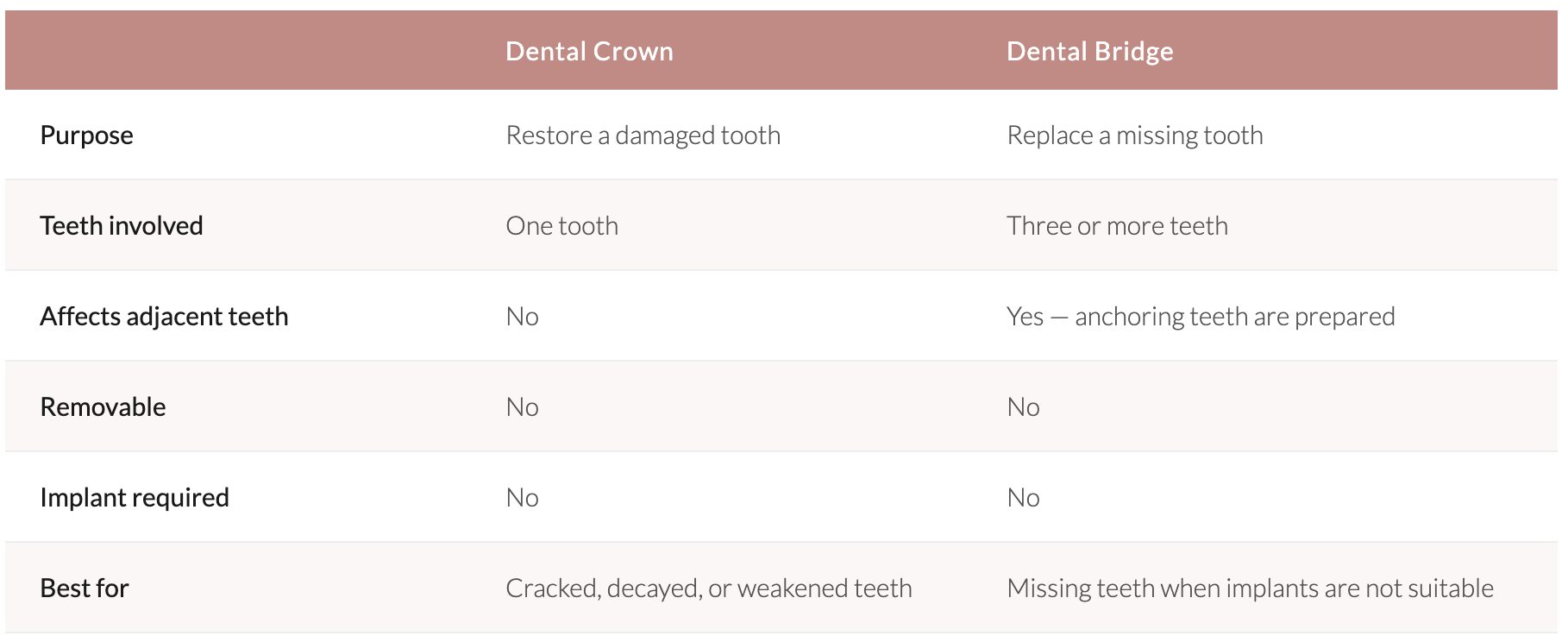 Dental crown vs dental bridge